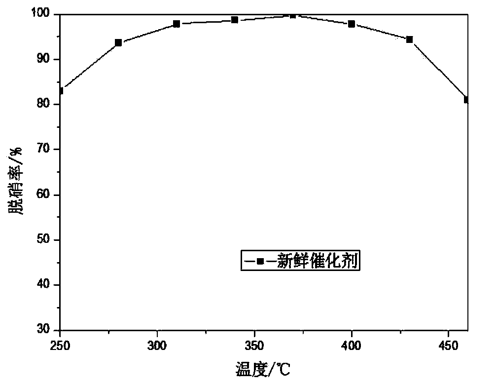 Catalyst for cement kiln gas denitration and preparation method thereof