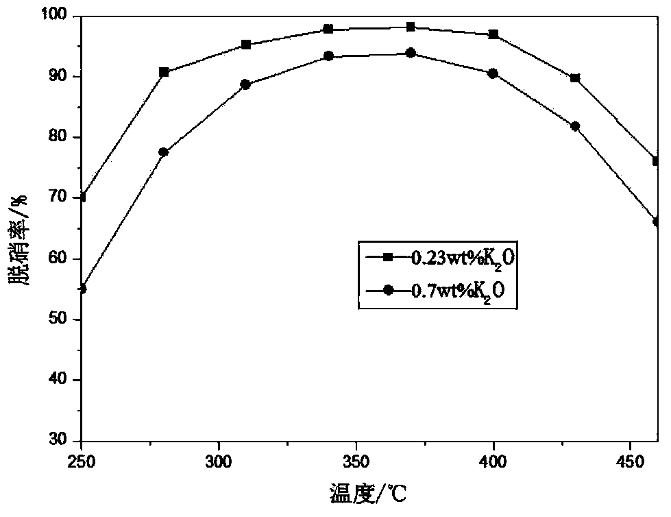 Catalyst for cement kiln gas denitration and preparation method thereof