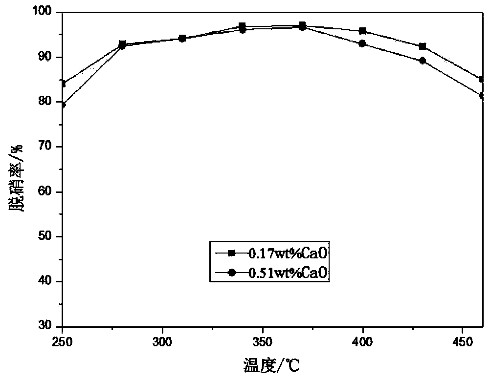 Catalyst for cement kiln gas denitration and preparation method thereof