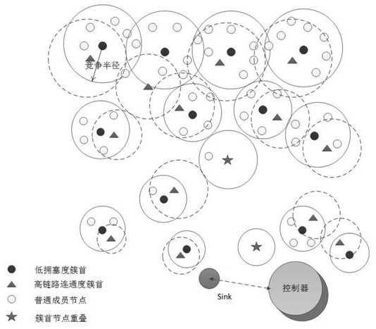 A cluster routing method based on sdwsn