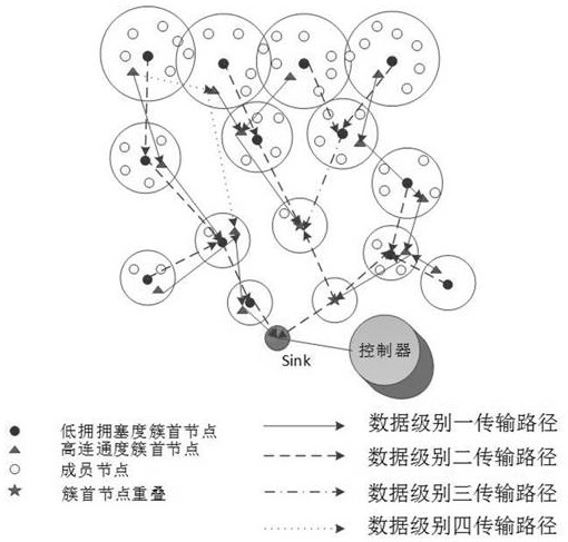 A cluster routing method based on sdwsn