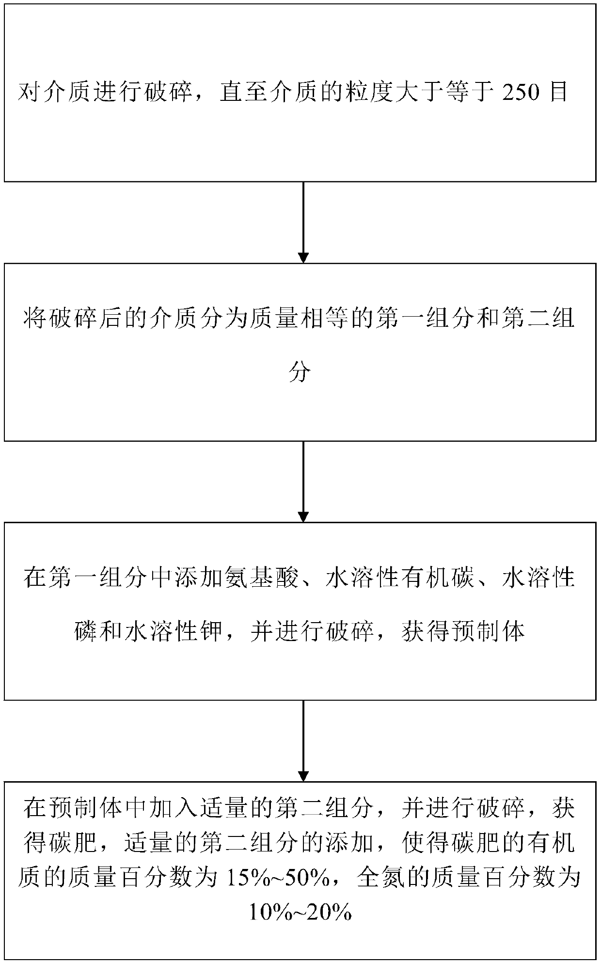 Carbon fertilizer and preparation method thereof