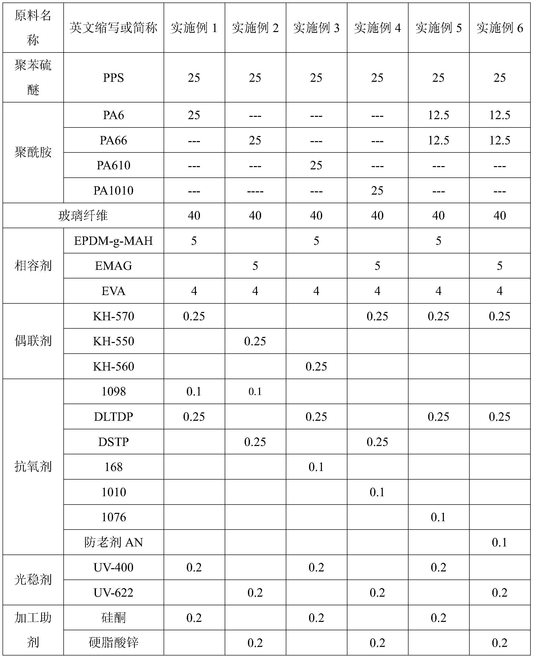 Polyphenylene sulfide composite material and preparation method thereof