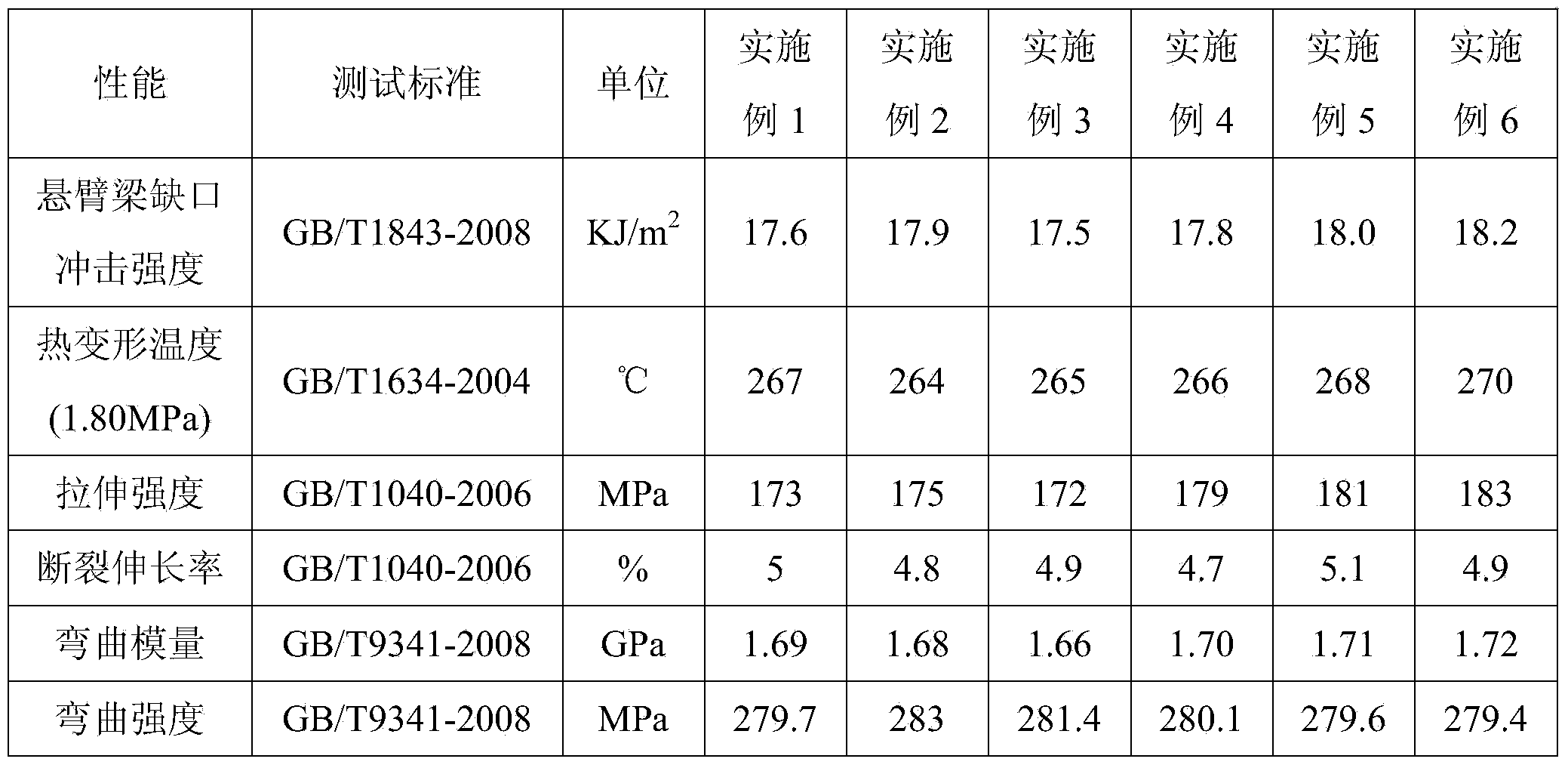 Polyphenylene sulfide composite material and preparation method thereof