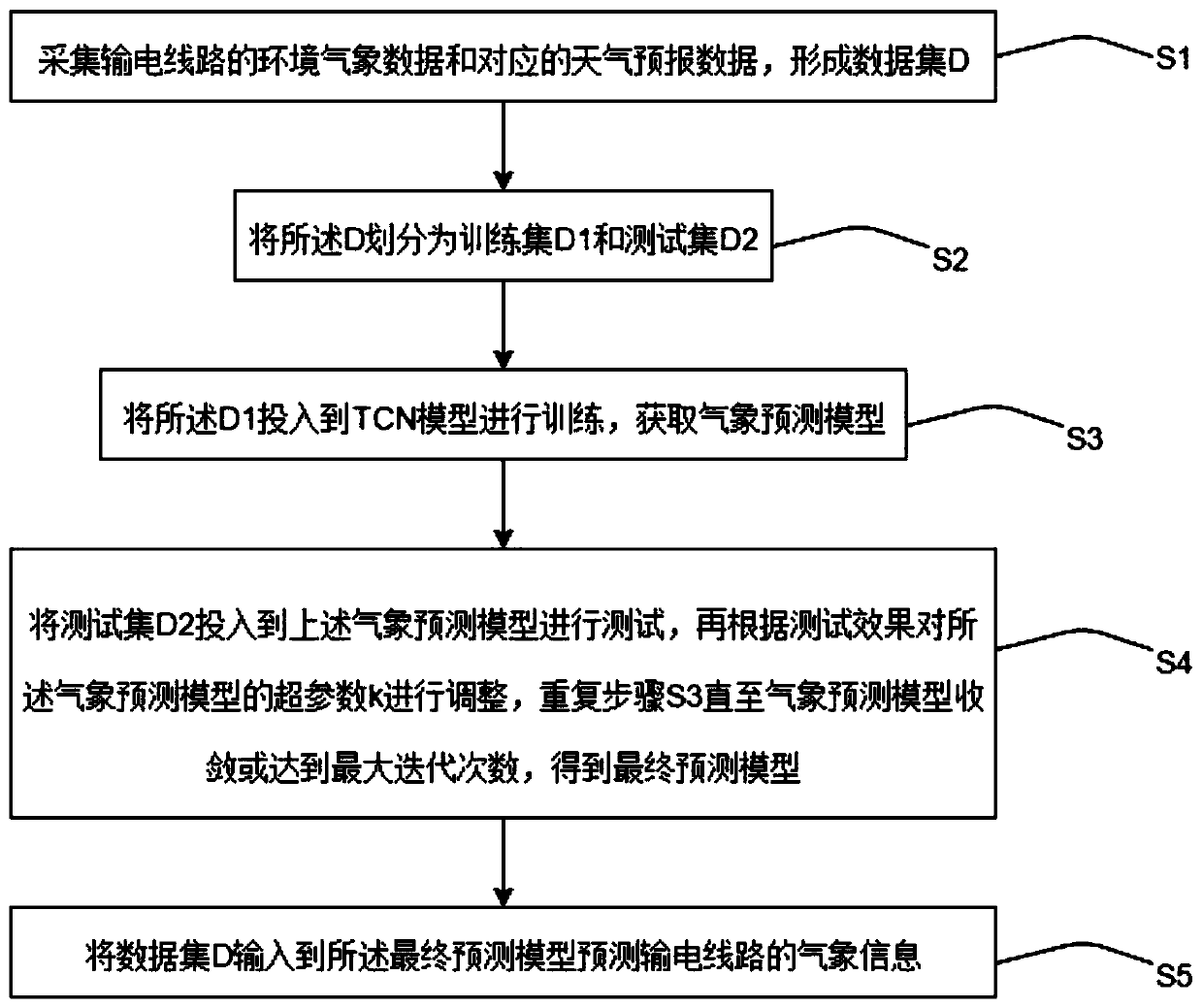 Method and system for predicting environmental meteorological data of power transmission line