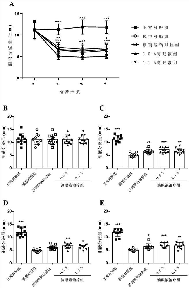 Use of arteether maleate amine for preparation of ophthalmic preparations