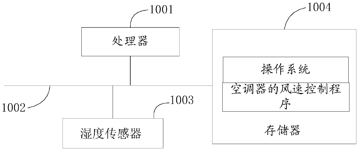 Wind speed control method of air conditioner, air conditioner and storage medium