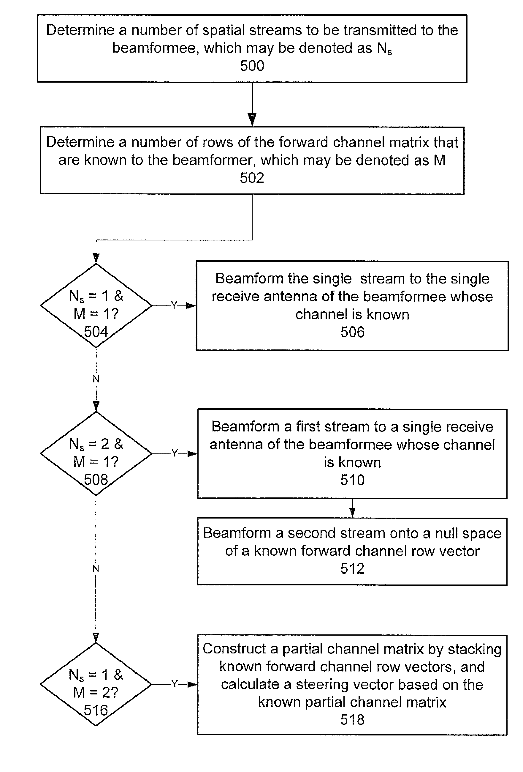 Beamforming with partial channel knowledge