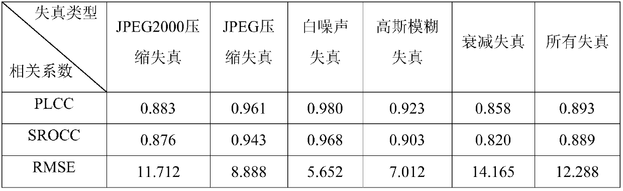 A No-Reference Image Objective Quality Assessment Method Based on Structural Distortion