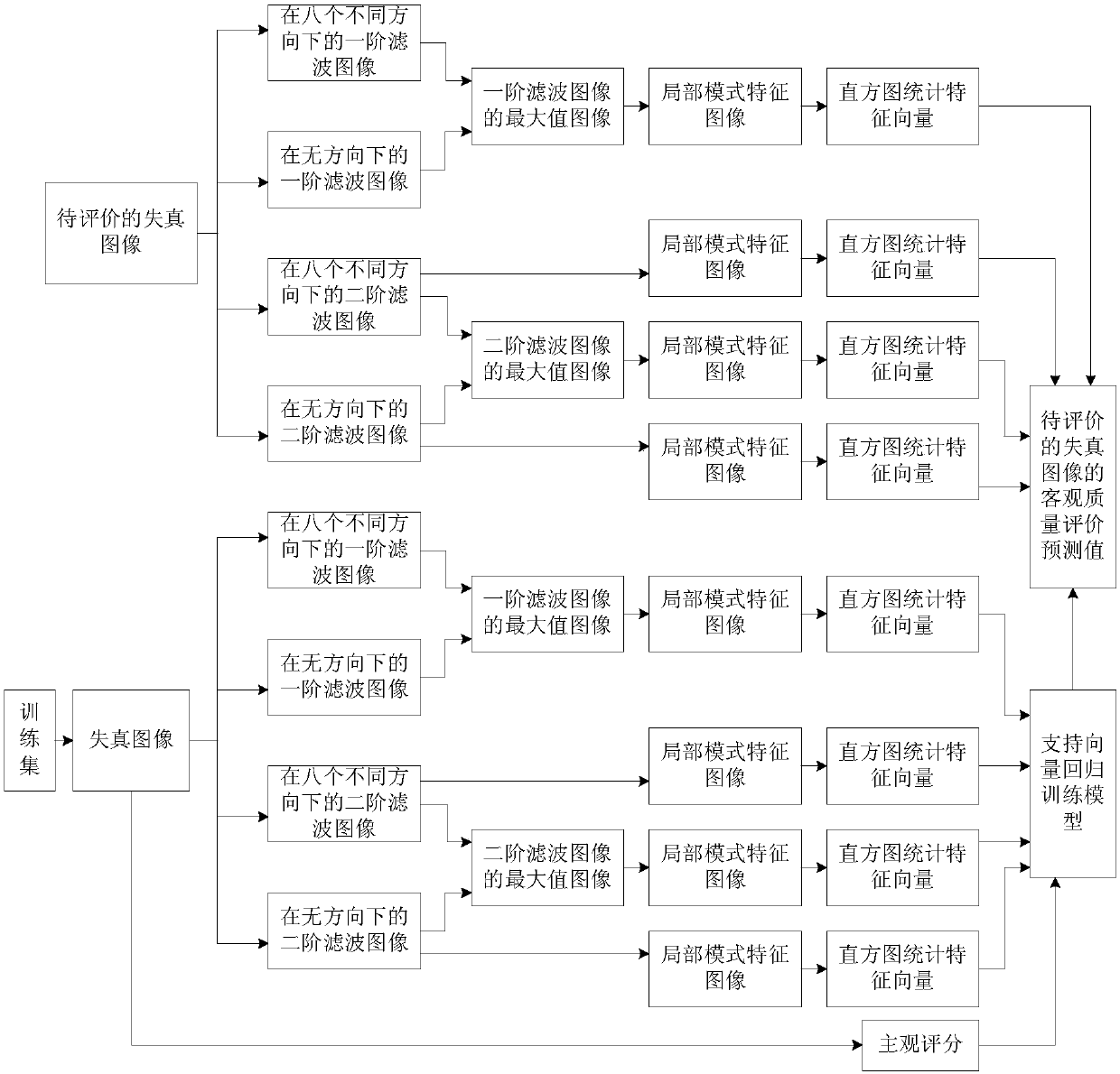 A No-Reference Image Objective Quality Assessment Method Based on Structural Distortion