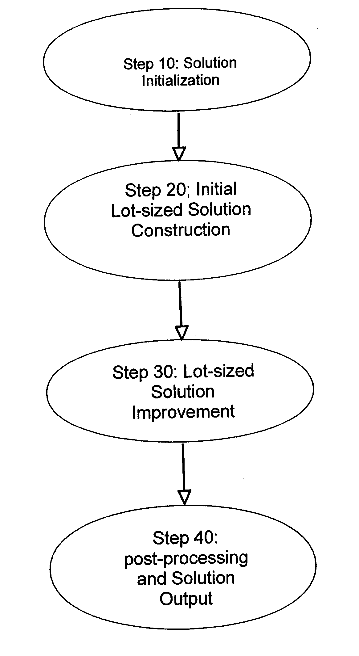 Method for sizing production lot starts within a linear system programming environment