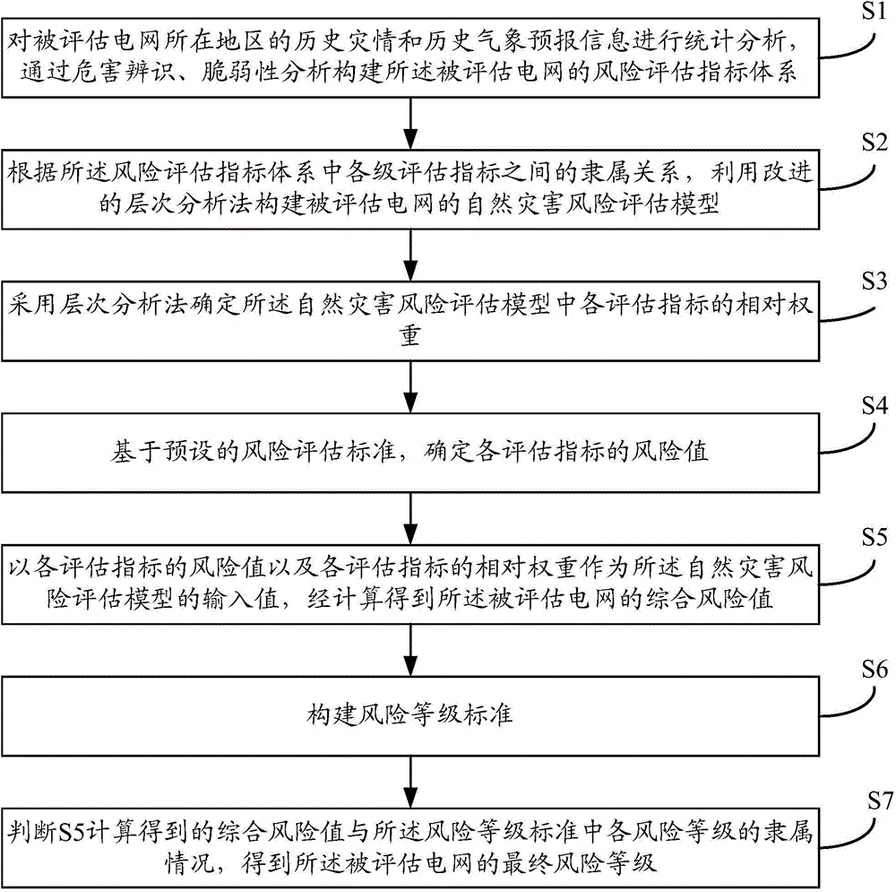 AHP-based method for natural disaster risk assessment of power grid