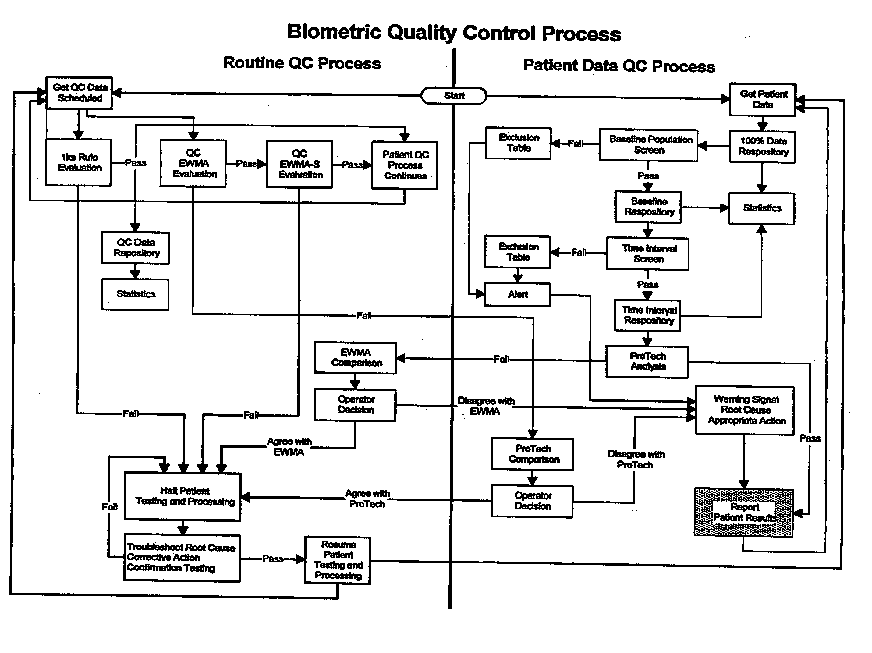 Biometric quality control process