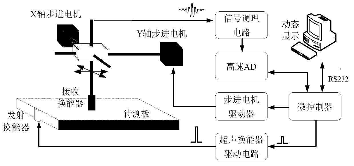 Two-dimensional scanning system for measuring sound fields