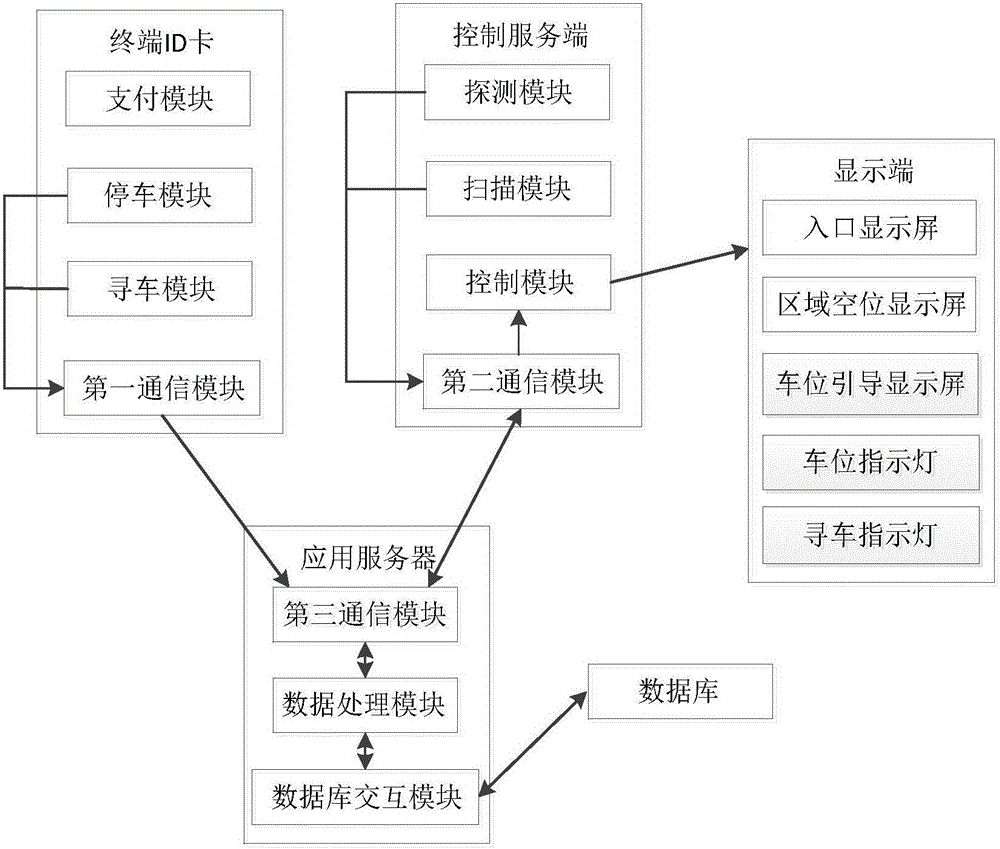 Intelligent positioning, parking and reverse vehicle seeking guiding system for parking lot