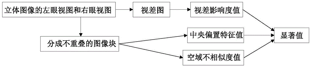 Stereoscopic image significance region detection method