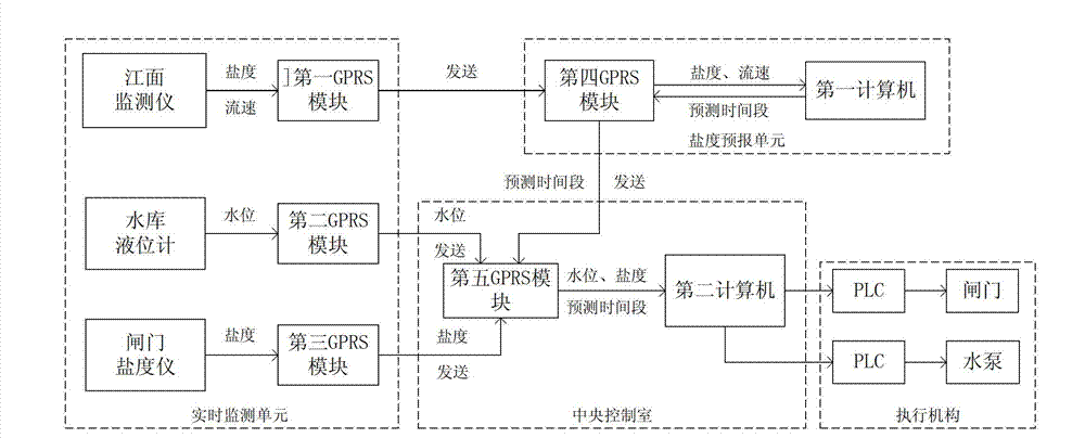 Automatic dispatch control system and method of salty prevention pumping station