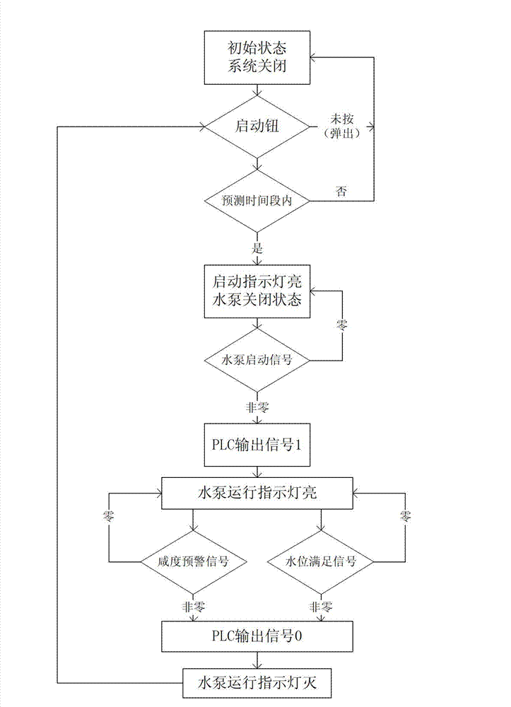 Automatic dispatch control system and method of salty prevention pumping station