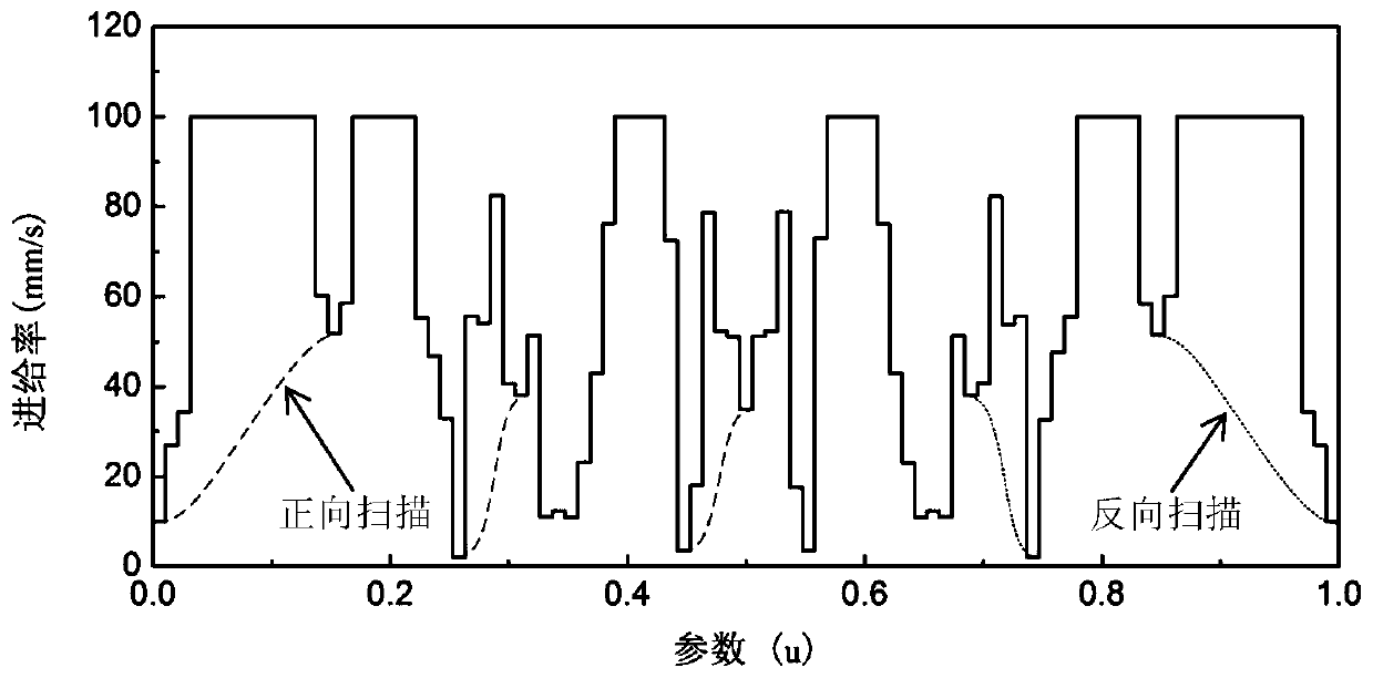 A Feed Rate Relaxation Method for Reducing Contour Errors in Multi-Axis Machining