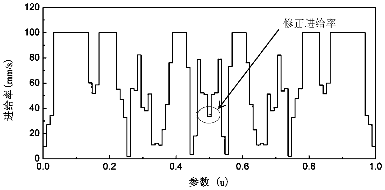 A Feed Rate Relaxation Method for Reducing Contour Errors in Multi-Axis Machining