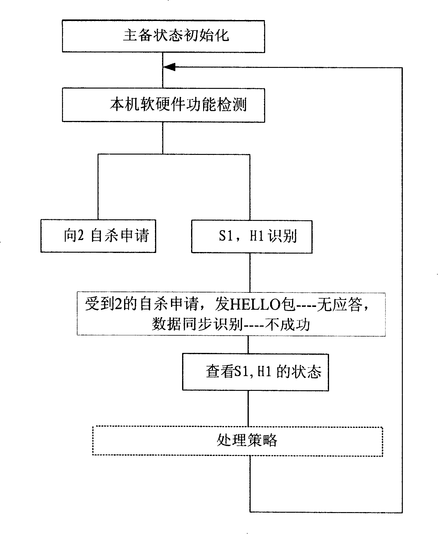 Apparatus and method of synthesis fault detection for main-spare taking turns