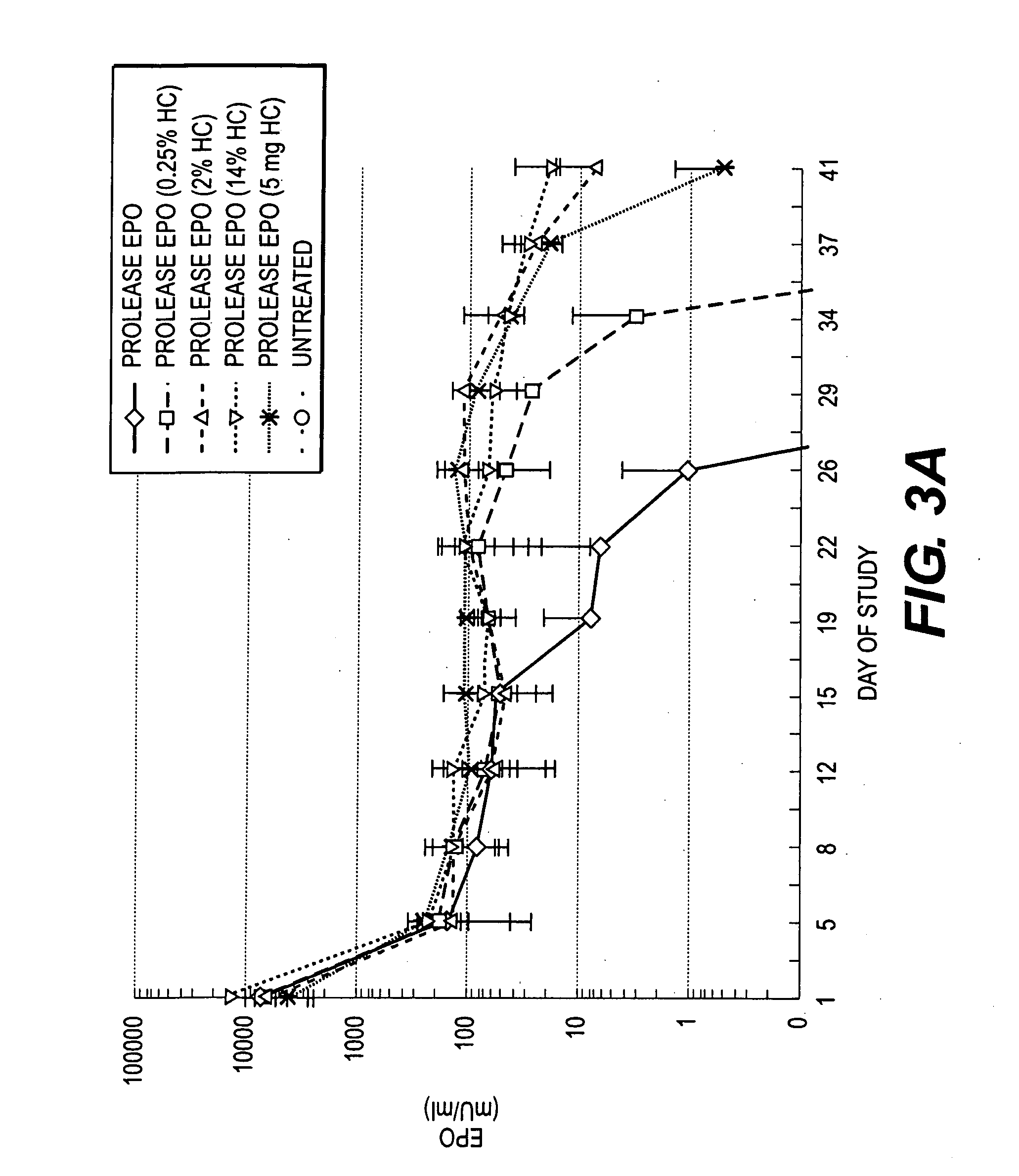 Method of modifying the release profile of sustained release compositions