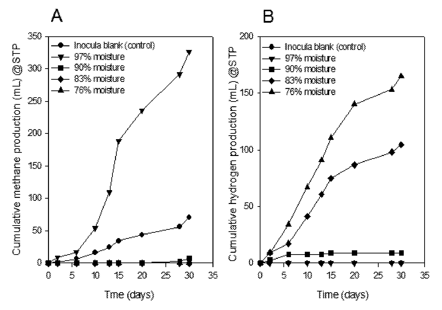 Methods for selectively producing hydrogen and methane from biomass feedstocks using an anaerobic biological system