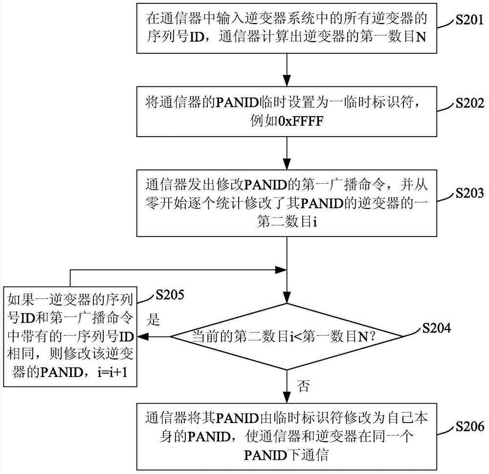 Inverter system communication networking method