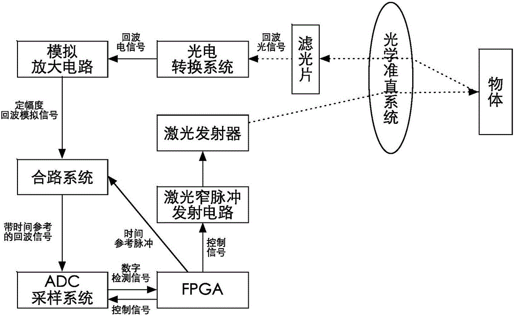 Laser ranging system and method based on waveform time domain matching