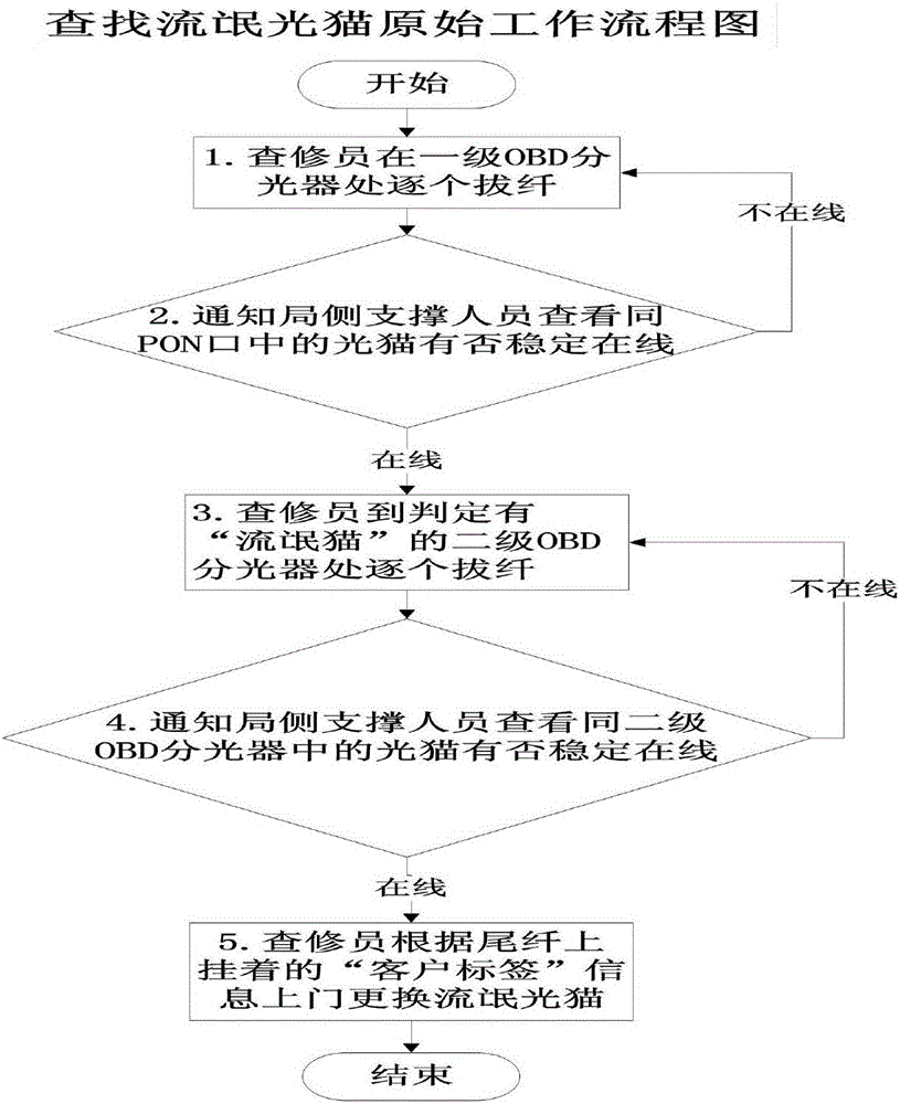 Method for accurately searching and locating position of rogue optical modem and updating system thereof