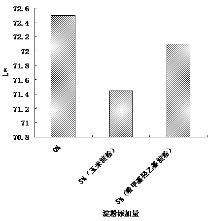 Preparation method of special carboxymethyl hydroxyethyl starch for ham sausages