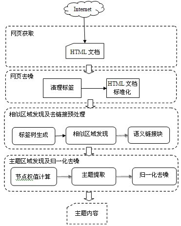 Subject area identifying method based on weight of text structure