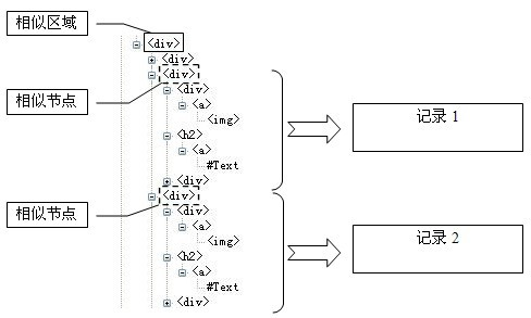 Subject area identifying method based on weight of text structure