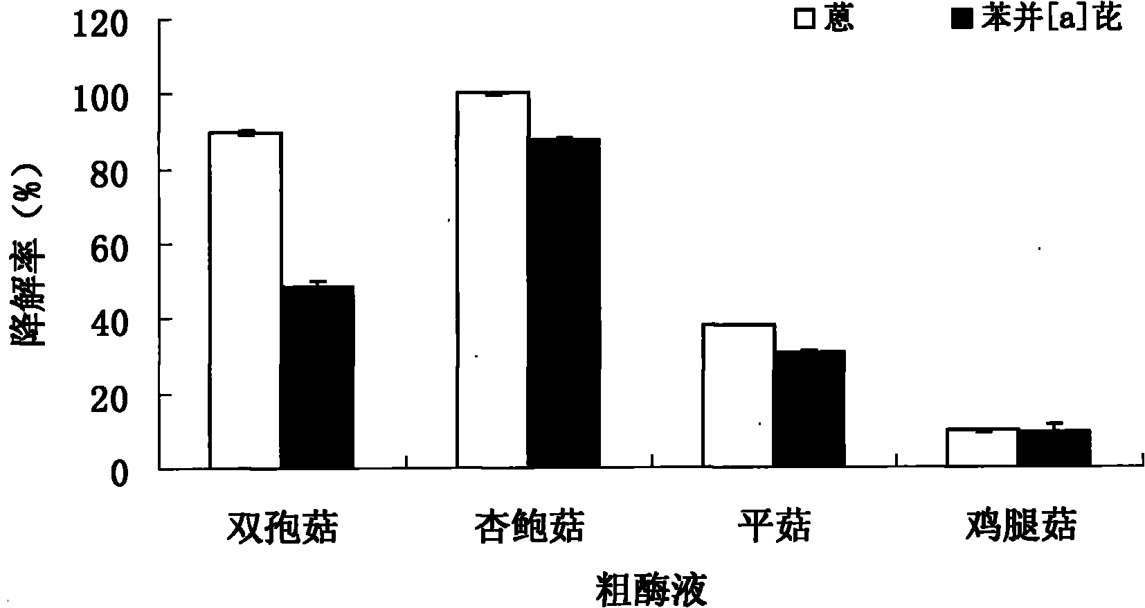 Method of extracting crude enzyme preparation for degrading polycyclic aromatic hydrocarbons