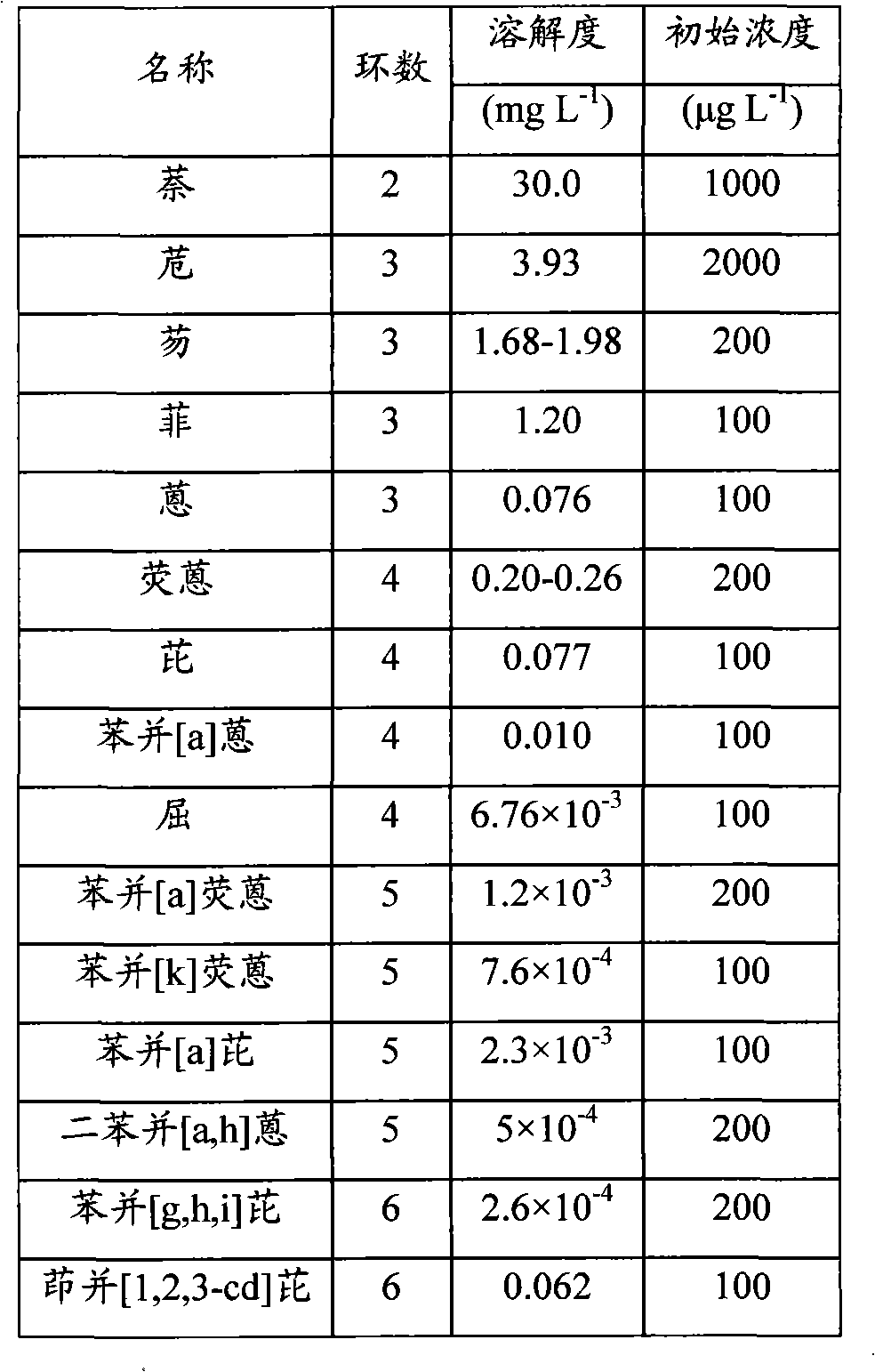 Method of extracting crude enzyme preparation for degrading polycyclic aromatic hydrocarbons