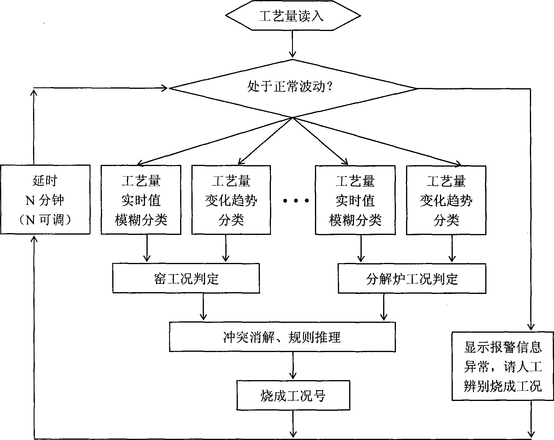 Integrated recognition method for sintering conditions of cement rotary kiln