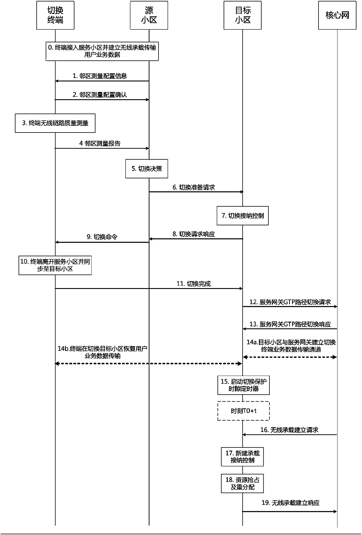 Radio handover admission control method based on handover history information statistics