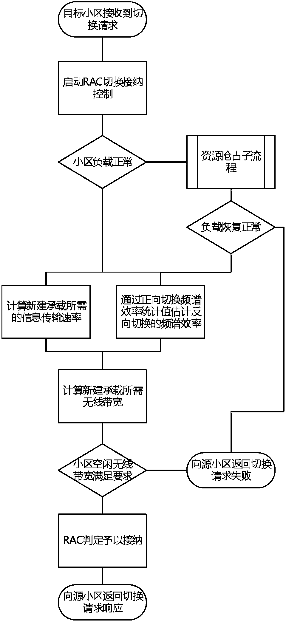 Radio handover admission control method based on handover history information statistics