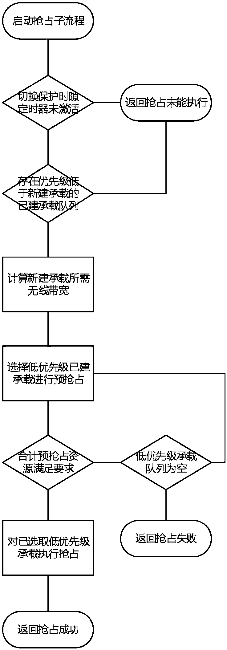 Radio handover admission control method based on handover history information statistics