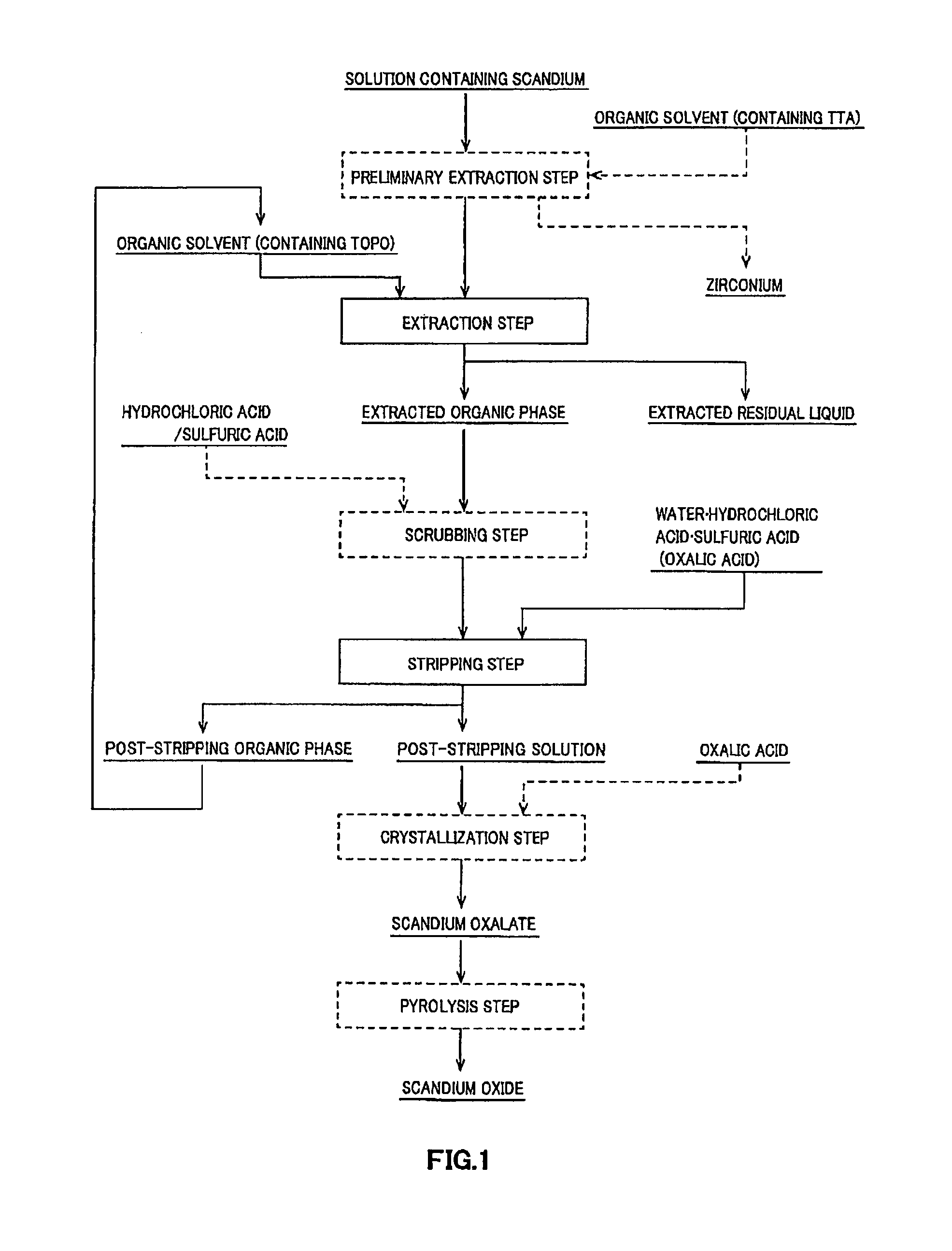 Method for separating and refining scandium