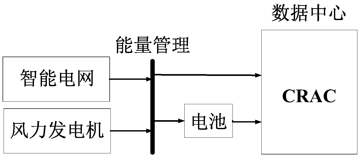 Operation cost calculation method using wind energy and batteries for storing energy in data center