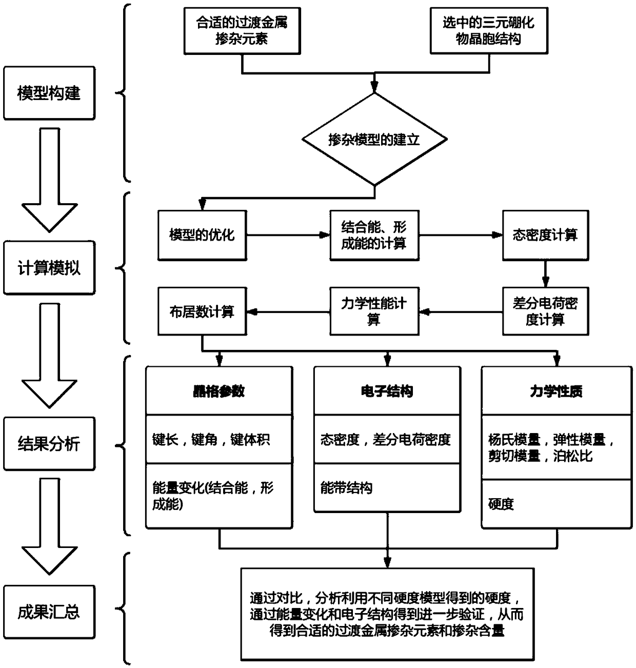 Screening methods of transition metal doping elements which can improve hardness of cemented carbide