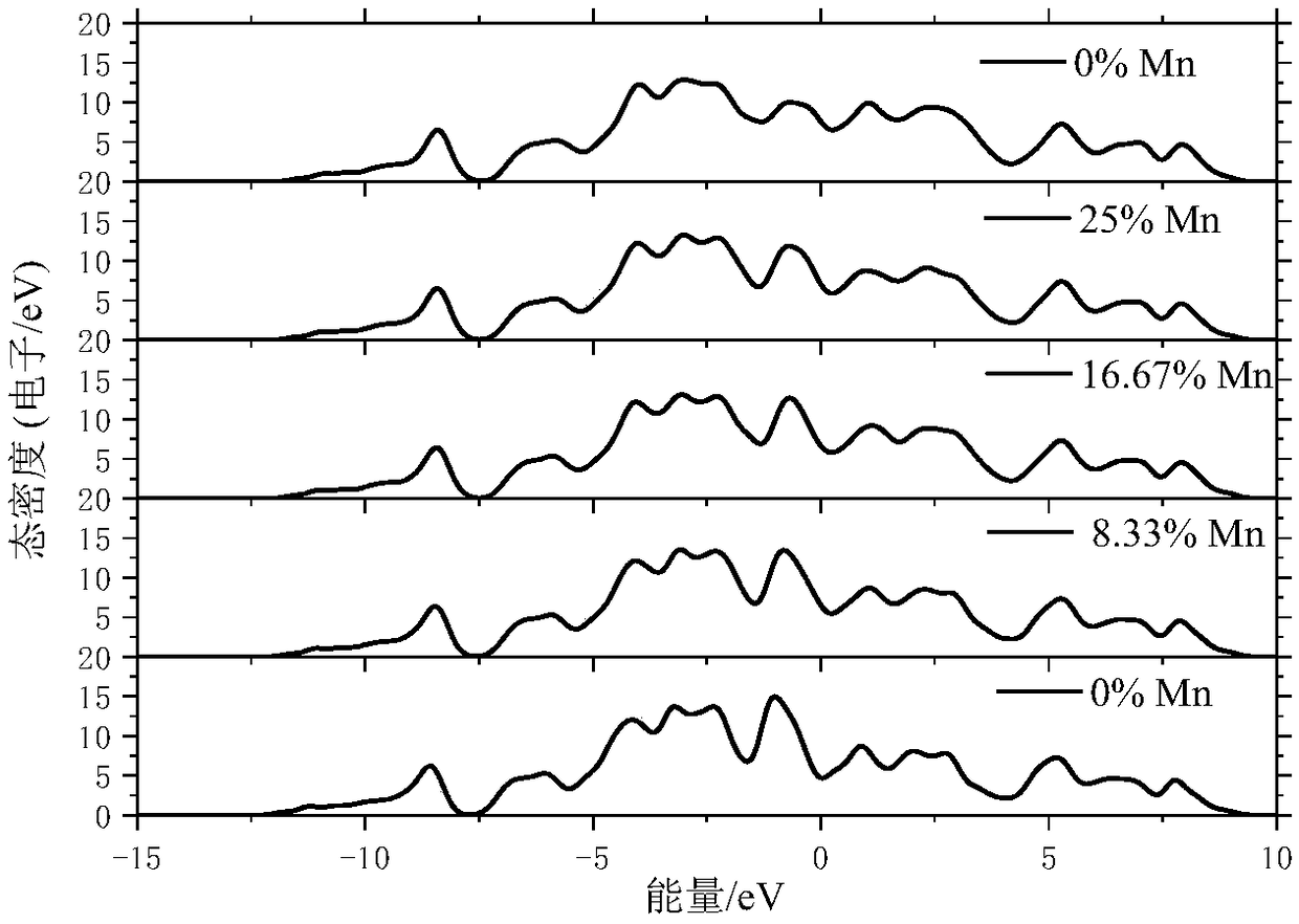 Screening methods of transition metal doping elements which can improve hardness of cemented carbide