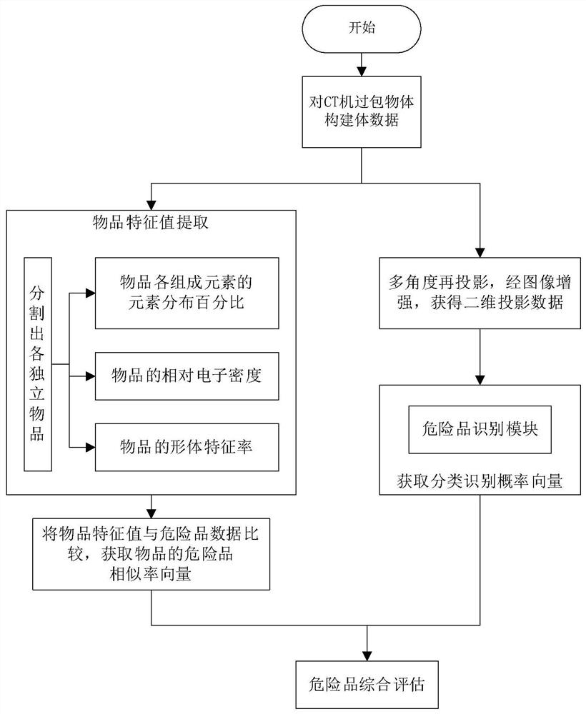 Intelligent security check method based on suspected dangerous goods evaluation