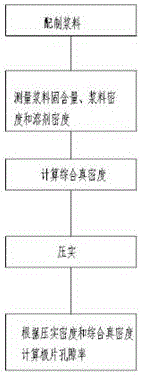 Electrode plate porosity measurement and calculation method