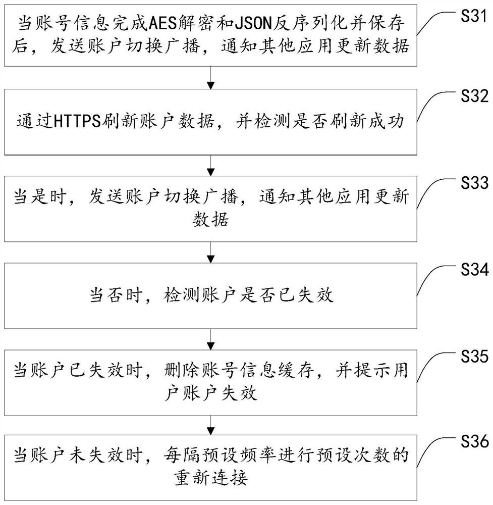 A method for controlling user login, smart TV and storage device