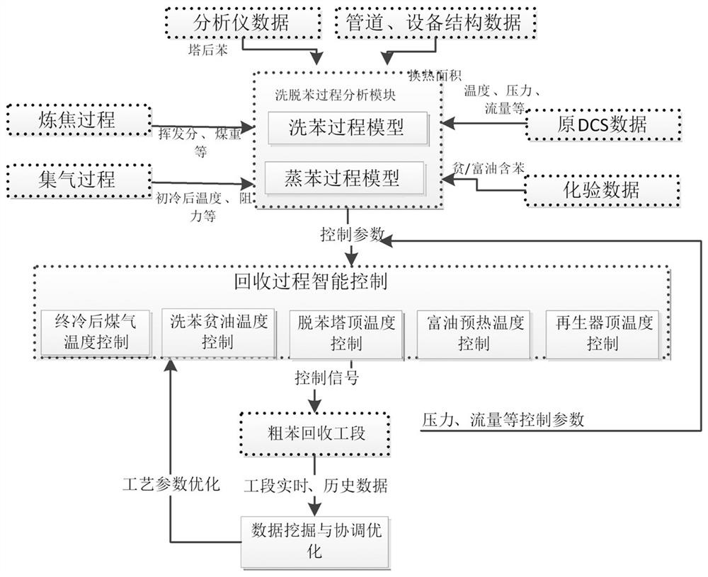 Crude benzene recovery process intelligent optimization control system