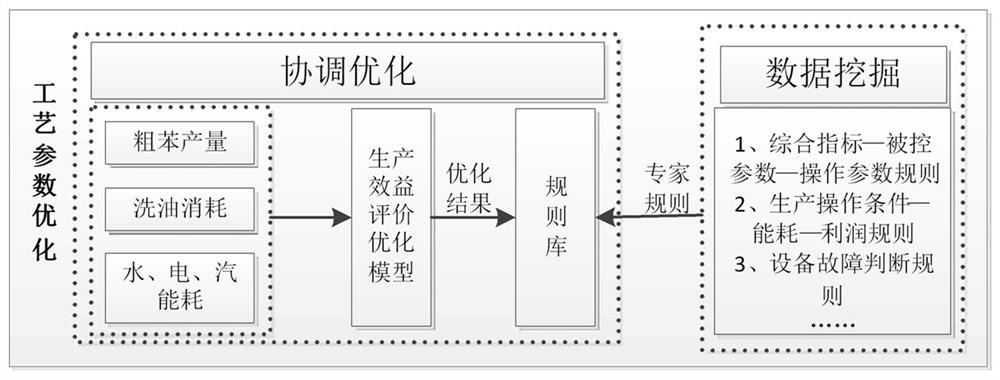 Crude benzene recovery process intelligent optimization control system