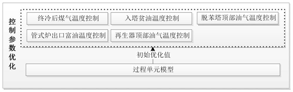 Crude benzene recovery process intelligent optimization control system