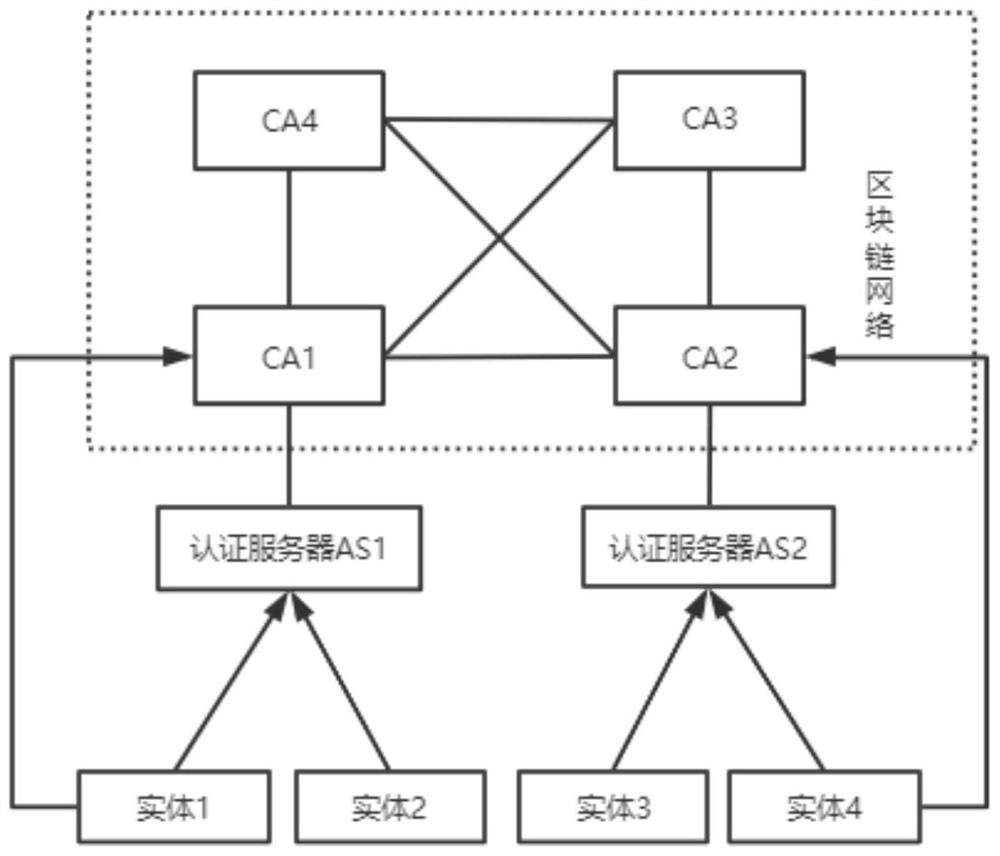 Cross-domain identity authentication method based on block chain certificate